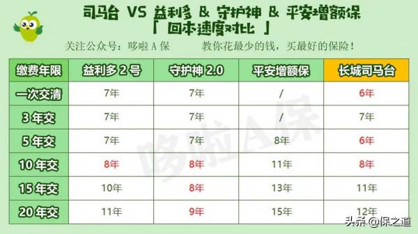 網際網路保險新規後，首款增額終身壽險來了，收益怎麼樣？
