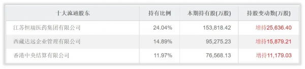 恆瑞醫藥特殊投資人 恆瑞醫藥特殊投資人