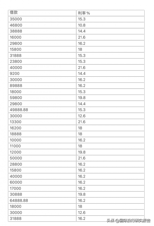 80份判決書坐實新網銀行高利貸事實！劉永好和雷軍是控制人