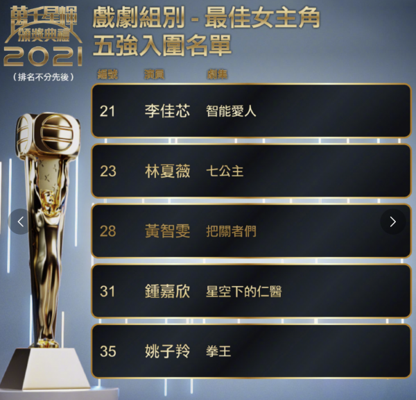 TVB頒獎禮終極入圍名單出爐，鍾嘉欣陪跑10年成熱門，王浩信出局