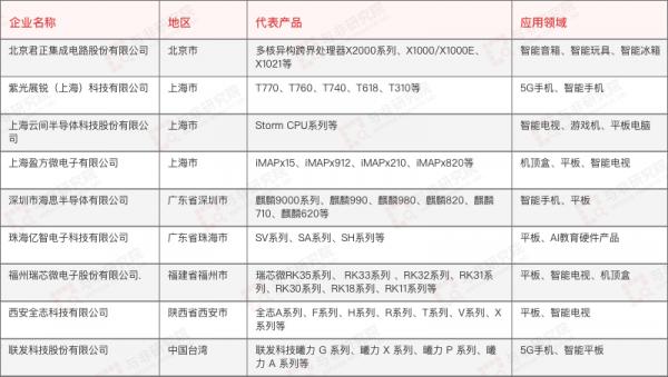 國產移動處理器突圍：效能在左，出貨量在右