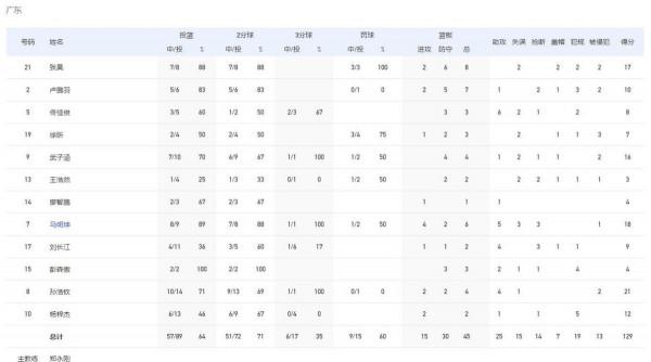 58分大勝！廣東開門紅，杜鋒下放新星鍛鍊，周鵬接班人17+8