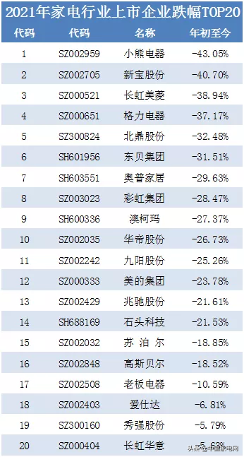 2021家電行業上市企業股價漲跌排行榜出爐，有人歡喜有人憂