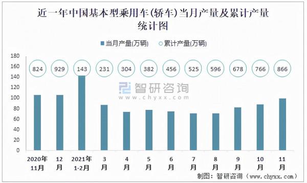 2021年1-11月基本型乘用車&lpar;轎車&rpar;產量為865&period;5萬輛 累計增長5&period;9&percnt;