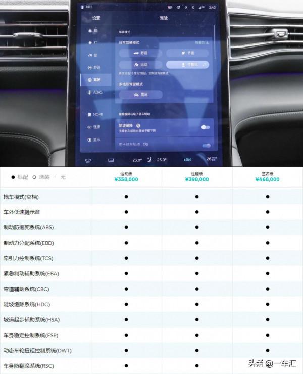 高效能四驅+空氣懸架,蔚來ES6配置解讀,哪款更具價效比 高效能四驅+空氣懸架,蔚來ES6配置解讀,哪款更具價效比