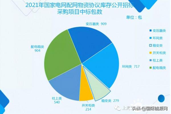 723家企業中標！國網2021年省網配網物資中標情況一覽