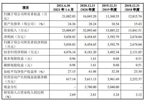 雅藝科技上市首日漲114% 去年底董事長曾收警示函