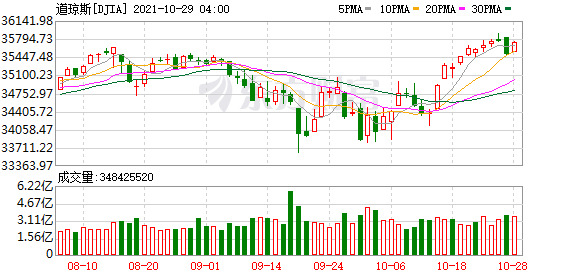 大型科技股多數上漲 奈飛、微軟、谷歌股價均創收盤新高