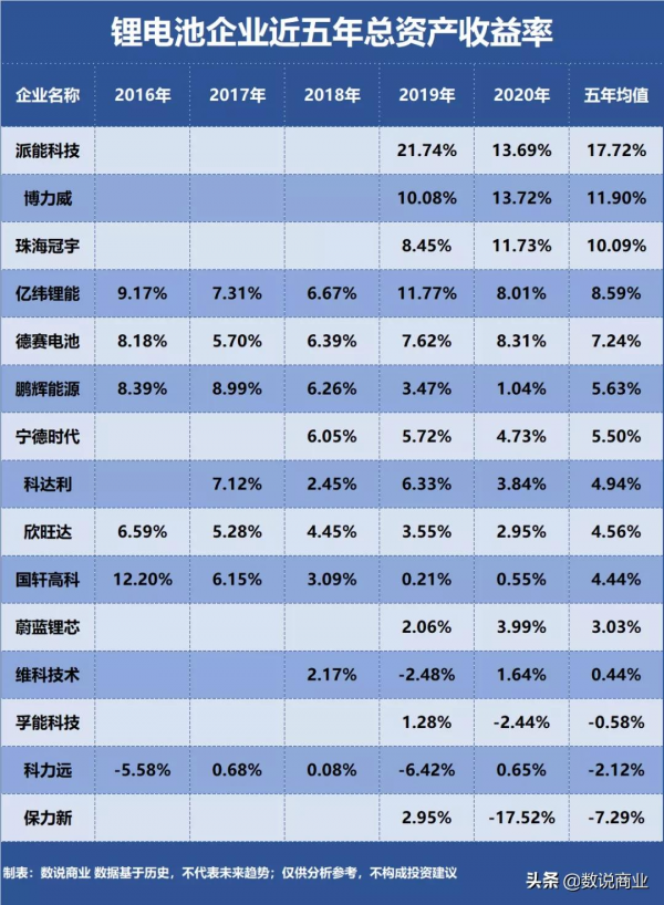 寧德時代、億緯鋰能、國軒高科…誰是盈利能力最強的鋰電池企業？