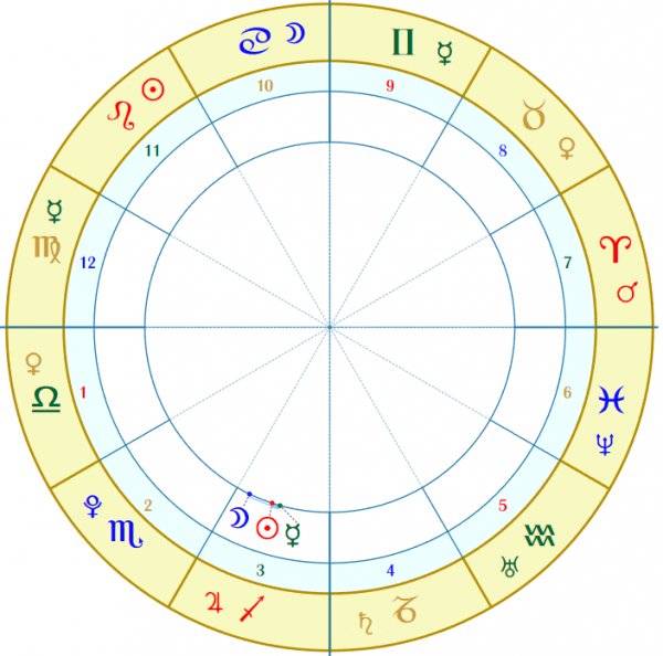 占星乾貨知識，從星聚看性格主要特質，準確辨別人生成長方向