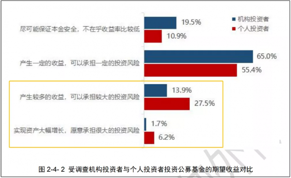 大曝光！公募基民投資大資料出爐：青睞公募權益類基金、關注創新產品，10大看點來了