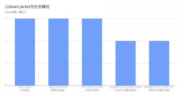 亞馬遜美國站:女式羽絨服&;棉服小類目bsr排名分析 亞馬遜美國站:女式羽絨服&;棉服小類目bsr排名分析