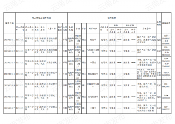 2021年軍隊文職招考補錄明天開始！附崗位表→