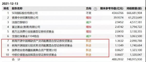 “公募一哥”張坤放大招！大舉減持500億白馬股，“幾乎清倉”