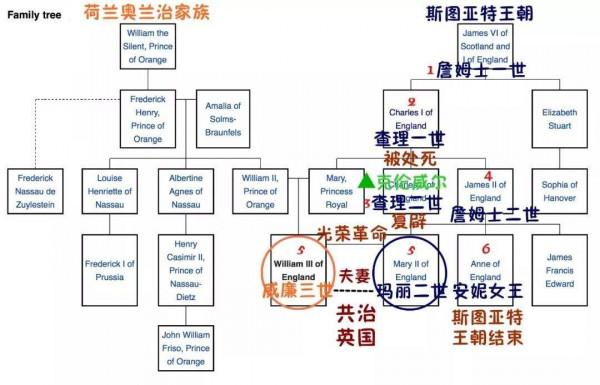 《全球通史》（16）荷蘭、英國專制政體的結束