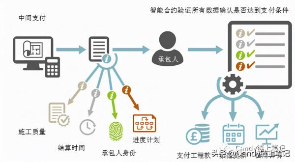 BIM+區塊鏈,讓城市建設更智慧 BIM+區塊鏈,讓城市建設更智慧