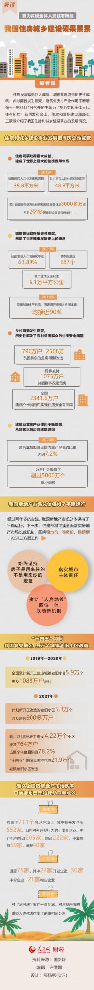 數讀 | 我國住房城鄉建設碩果累累 數讀 | 我國住房城鄉建設碩果累累