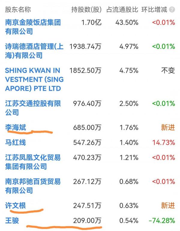 2022年猥瑣發育&mdash;&mdash;20億市值是金陵飯店的零界點嗎？