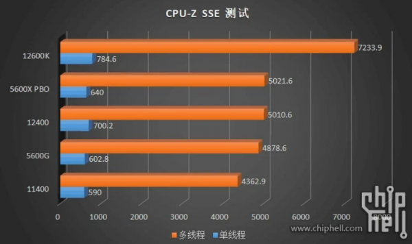 入門款i3-12100 /12300與i5-12400實測同步洩漏,完勝競爭對手AMD 入門款i3-12100 /12300與i5-12400實測同步洩漏,完勝競爭對手AMD