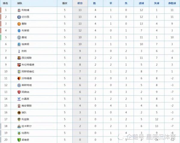 英超第5輪：C羅連場進球，林皇逆轉比分，鴨爸爸終場撲點拯救球隊