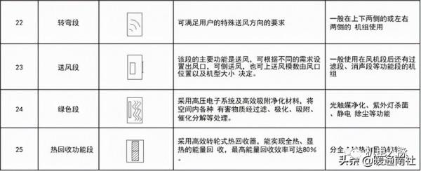 組合式空調箱基礎知識，記得收藏