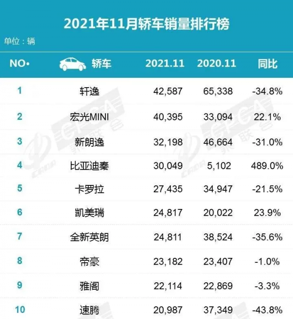 2021年11月汽車銷量排行榜 比亞迪稱霸新能源汽車 2021年11月汽車銷量排行榜 比亞迪稱霸新能源汽車