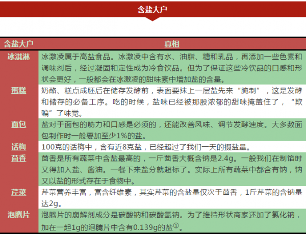 吃著不鹹≠含鹽量少，當心“鹽值”拉低顏值！這些食物是含鹽大戶