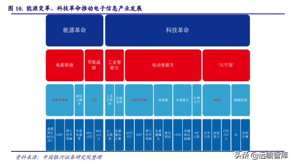 電子行業2022年度策略:能源轉換、科技智慧化奏響電子行業新篇章 電子行業2022年度策略:能源轉換、科技智慧化奏響電子行業新篇章