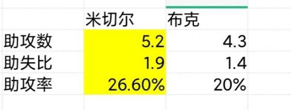 布克和米切爾，誰能擔起新生代分衛的榮耀？誰最像黑曼巴？