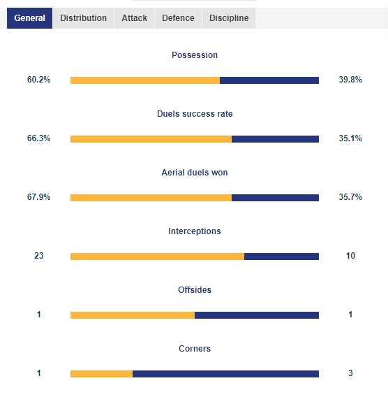 女足亞洲盃決賽全場資料：下半場絕地反擊！10次射門4次射正