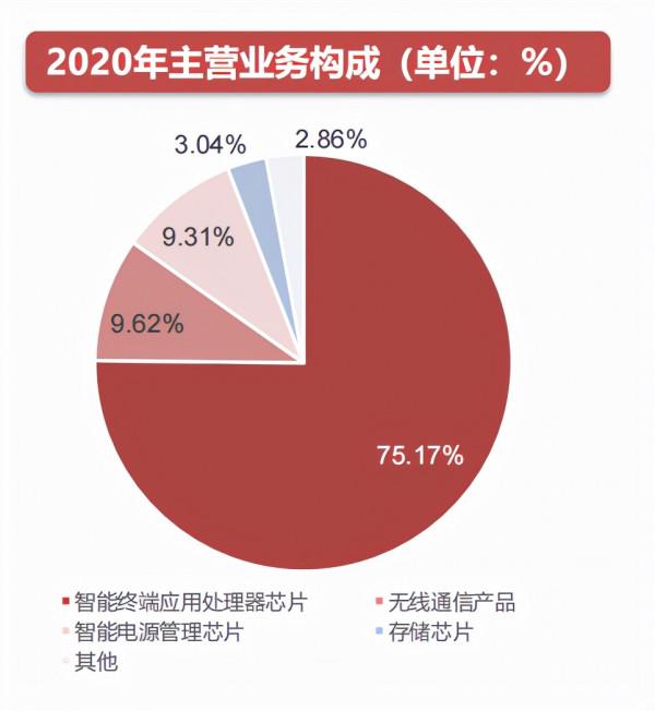 SoC晶片研究框架 SoC晶片研究框架