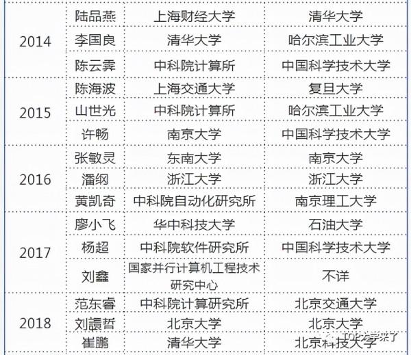 歷年CCF-IEEE CS青年科學家獎獲得者都是哪些大學畢業？清華最多