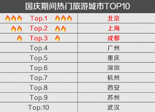 高德釋出國慶出行報告，廣州4個榜單居第一，河南這個景點成黑馬