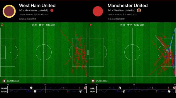 覆盤西漢姆1:2曼聯,C羅師徒連場進球,曼聯找到了進攻的主心骨 覆盤西漢姆1:2曼聯,C羅師徒連場進球,曼聯找到了進攻的主心骨