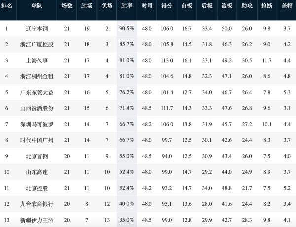 CBA排名更新！山東慘敗掉第10，江蘇10連敗，李春江打造新貴