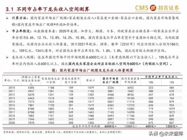 輕工消費行業研究:傢俱龍頭內銷空間廣闊,市佔率提升路徑清晰 輕工消費行業研究:傢俱龍頭內銷空間廣闊,市佔率提升路徑清晰