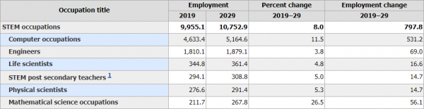 美國勞工統計局：計算機職業是未來十年內就業強勁帶動力