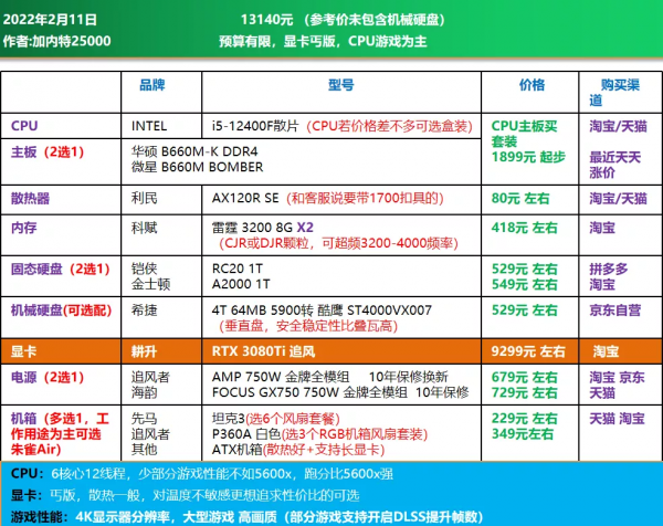 22年2月|電腦DIY配置方案 主觀推薦 30套方案 22年2月|電腦DIY配置方案 主觀推薦 30套方案