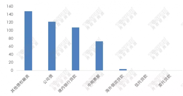 1月40房企融資，多個融資渠道釋放積極訊號，但規模仍舊回落