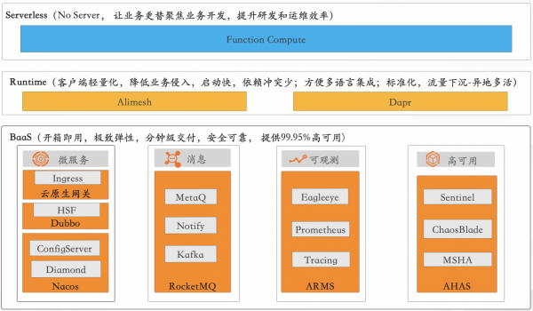 如何讓業務 100% 雲原生化,讓阿里中介軟體全面升級到公共雲架構? 如何讓業務 100% 雲原生化,讓阿里中介軟體全面升級到公共雲架構?