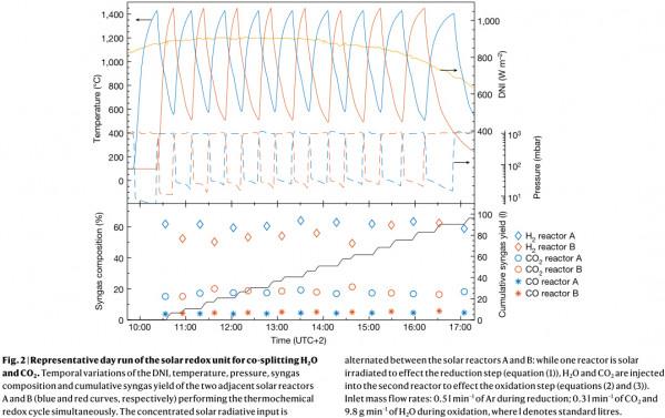 太陽能驅動空氣中的H2O和CO2製備替代燃料