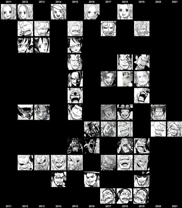 整容級成長！日本海迷總結1997-2021《海賊王》主要角色畫風變化