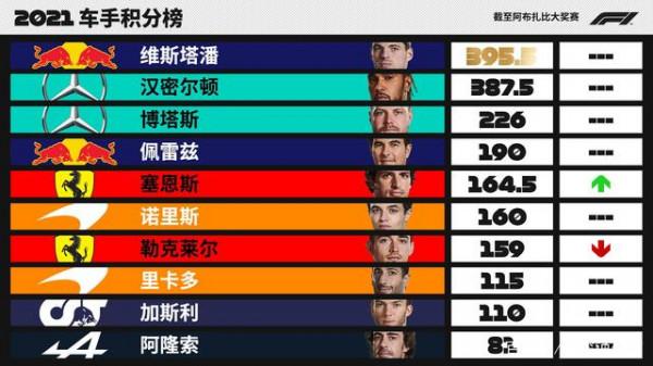 F12021積分榜一覽，維斯塔潘逆襲奪冠，漢密爾頓屈居亞軍
