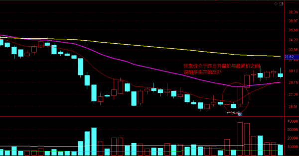 怎樣透過開盤價來判斷股價漲跌，一篇文章跟你說清楚