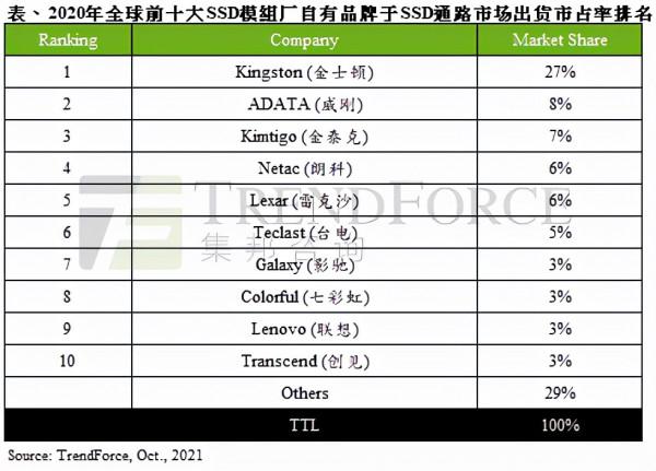 2020年全球前十大SSD模組廠品牌排名出爐，整體出貨量年減15%
