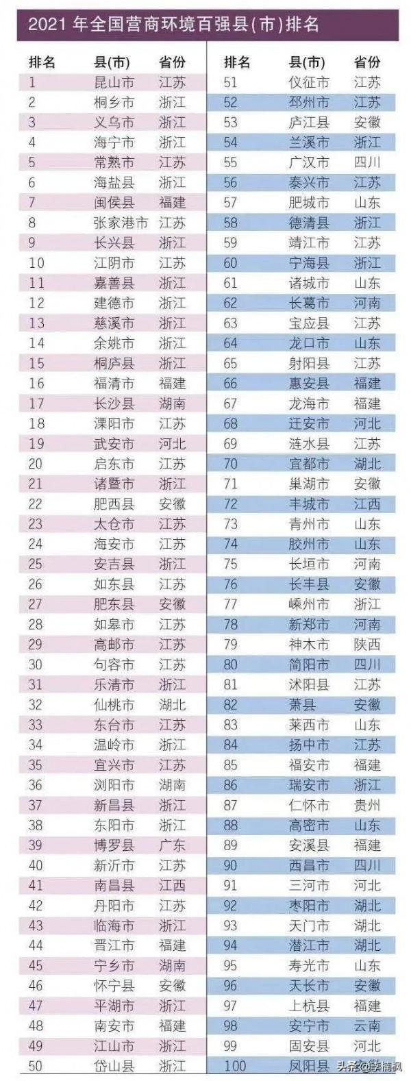 營商環境百強縣，江浙佔半壁江山，湖北5家，安徽9家，江西2家