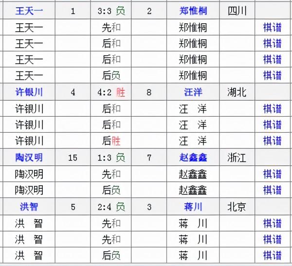 全國象棋冠軍邀請賽鄭惟桐擊敗王天一，率先獲得冠亞軍決賽入場券