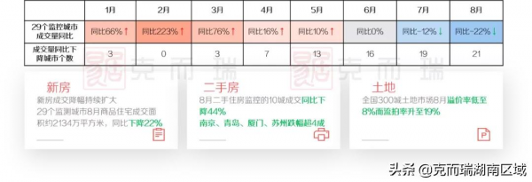 三季度政策總結：上層緊縮調控傳導地方降溫，長沙整體趨穩