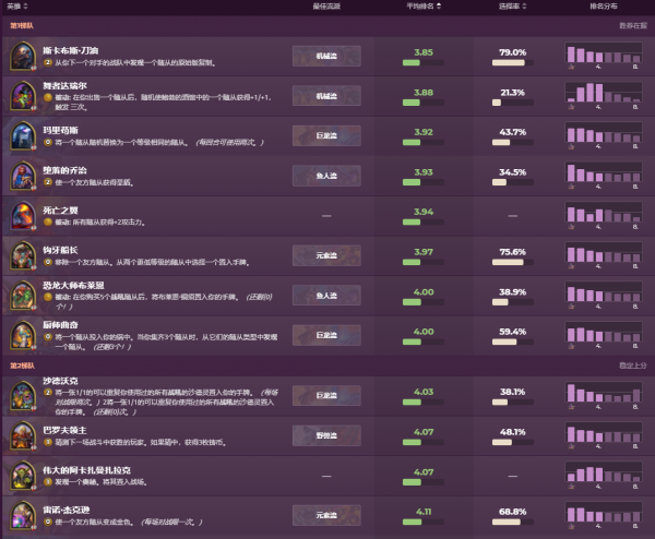 爐石傳說酒館戰棋:斯卡布斯削甲照樣登頂,塔姆辛小加強依舊墊底 爐石傳說酒館戰棋:斯卡布斯削甲照樣登頂,塔姆辛小加強依舊墊底