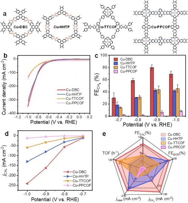 蘭亞乾課題組晶態多孔電催化劑用於二氧化碳還原反應選擇性的探究